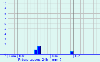 Graphique des précipitations prvues pour Peyrestortes