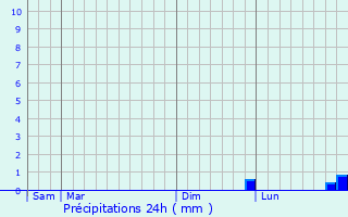 Graphique des précipitations prvues pour Guigneville