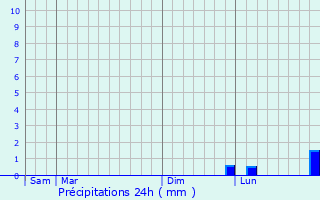 Graphique des précipitations prvues pour chilleuses