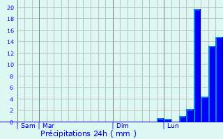 Graphique des précipitations prvues pour Tallahassee