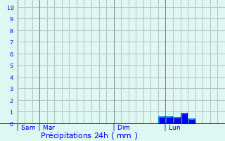 Graphique des précipitations prvues pour Nogent-en-Othe
