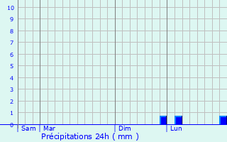 Graphique des précipitations prvues pour Vrigny