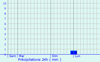 Graphique des précipitations prvues pour Saint-Florent-le-Vieil