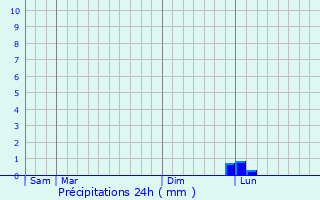 Graphique des précipitations prvues pour Lassicourt