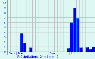 Graphique des précipitations prvues pour Laujuzan