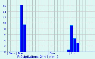 Graphique des précipitations prvues pour Momuy