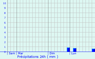 Graphique des précipitations prvues pour Courcy-aux-Loges