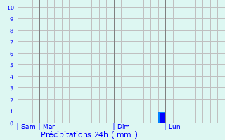 Graphique des précipitations prvues pour Schwandorf in Bayern