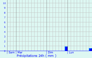 Graphique des précipitations prvues pour La Chapelle-Rablais