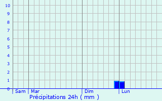 Graphique des précipitations prvues pour Giffaumont-Champaubert