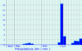 Graphique des précipitations prvues pour Saint-Ciers-Champagne