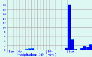 Graphique des précipitations prvues pour Chevanceaux