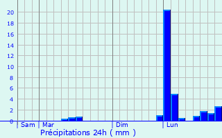 Graphique des précipitations prvues pour Saint-Palais-de-Ngrignac