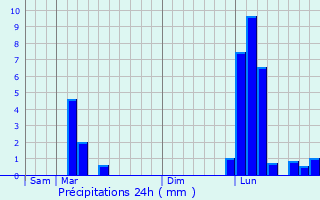 Graphique des précipitations prvues pour Toujouse