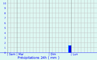 Graphique des précipitations prvues pour Vindey