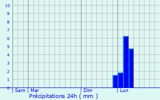 Graphique des précipitations prvues pour Cagnes-sur-Mer