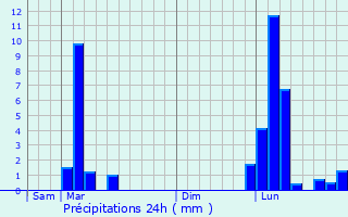 Graphique des précipitations prvues pour Monget