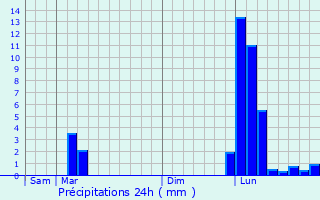Graphique des précipitations prvues pour Betbezer-d