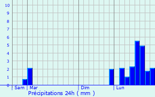 Graphique des précipitations prvues pour Marvelise
