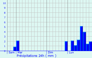 Graphique des précipitations prvues pour Bretigney