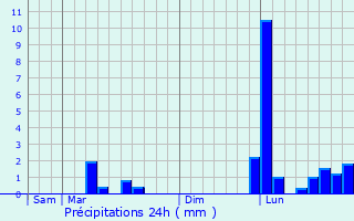 Graphique des précipitations prvues pour Saint-Ciers-du-Taillon