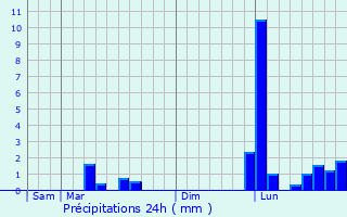 Graphique des précipitations prvues pour Bois
