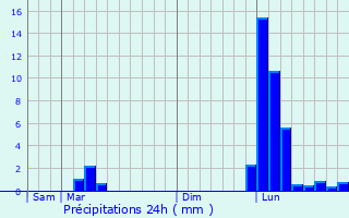 Graphique des précipitations prvues pour Lubbon