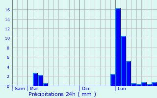 Graphique des précipitations prvues pour Losse