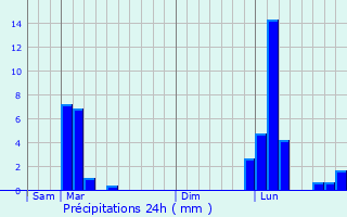 Graphique des précipitations prvues pour Baigts-de-Barn