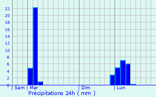 Graphique des précipitations prvues pour Chraute