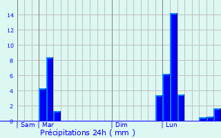 Graphique des précipitations prvues pour Bastennes