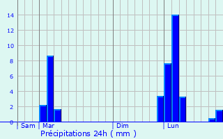 Graphique des précipitations prvues pour Hauriet