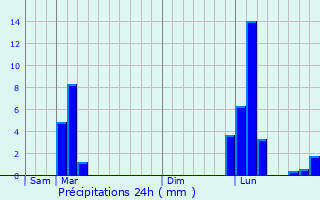Graphique des précipitations prvues pour Donzacq