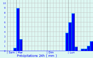 Graphique des précipitations prvues pour Labenne