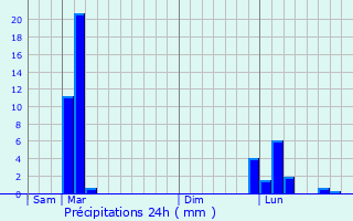 Graphique des précipitations prvues pour Larribar-Sorhapuru