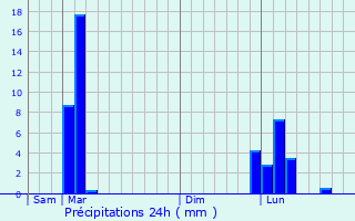 Graphique des précipitations prvues pour Ainharp