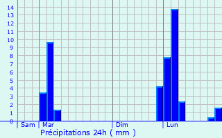 Graphique des précipitations prvues pour Gouts