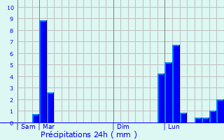 Graphique des précipitations prvues pour Soorts-Hossegor