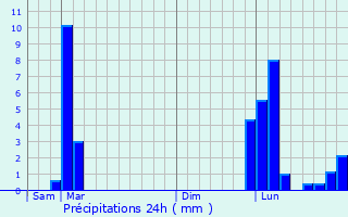 Graphique des précipitations prvues pour Bnesse-Maremne