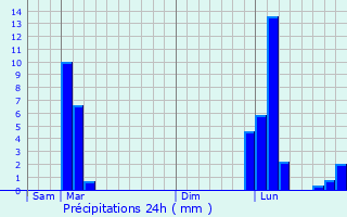 Graphique des précipitations prvues pour Pouillon