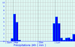 Graphique des précipitations prvues pour Lit-et-Mixe