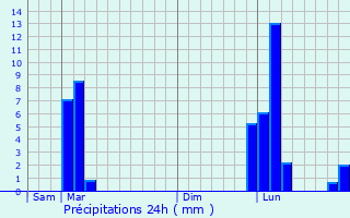 Graphique des précipitations prvues pour Hinx