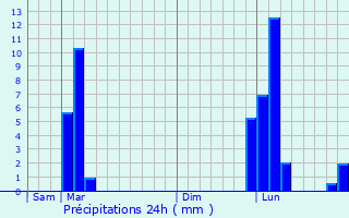 Graphique des précipitations prvues pour Saint-Jean-de-Lier