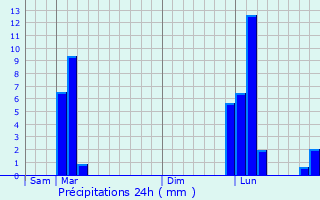Graphique des précipitations prvues pour Prchacq-les-Bains