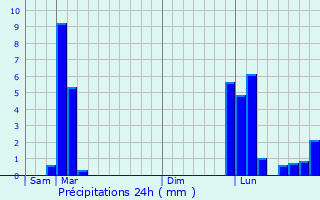 Graphique des précipitations prvues pour Saint-Michel-Escalus