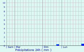 Graphique des précipitations prvues pour Marolles-les-Buis