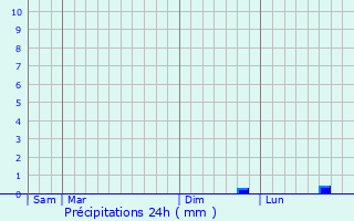 Graphique des précipitations prvues pour Balcourt