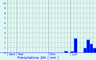 Graphique des précipitations prvues pour Foncegrive