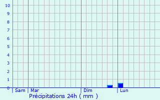 Graphique des précipitations prvues pour Le Beaucet
