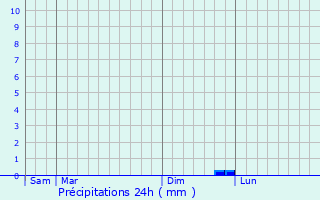 Graphique des précipitations prvues pour touvy